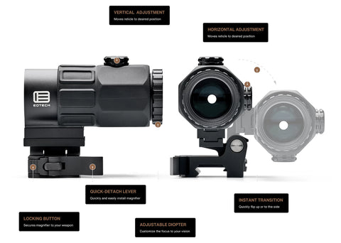 Illustration showing the characteristics of an EOTECH magnifier.